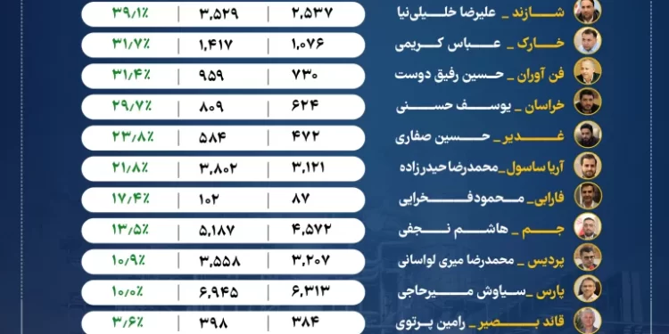 پتروشیمی مارون در لیست بیشترین افزایش تولید و درآمد ها