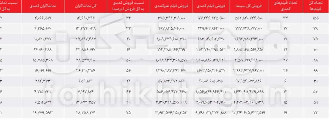 ۷۵ درصد گیشه در اختیار کمدی‌ها