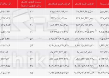 ۷۵ درصد گیشه در اختیار کمدی‌ها