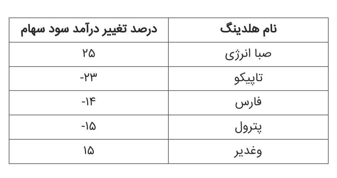 صدرنشینی «وصندوق» در افزایش سودآوری پایدار