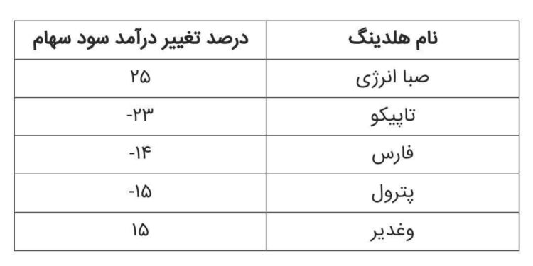 صدرنشینی «وصندوق» در افزایش سودآوری پایدار