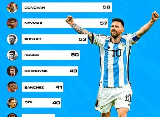 رکوردی دیگر برای کاپیتان لئو