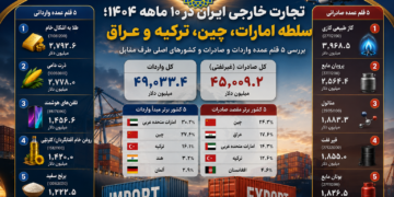 داده‌های گمرک پرده برداشت؛ تجارت ۹۴ میلیارد دلاری ایران روی شانه‌های چهار کشورخارجی